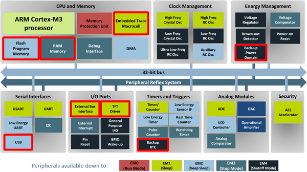 Energy Micro’s EFM32 MCU architecture